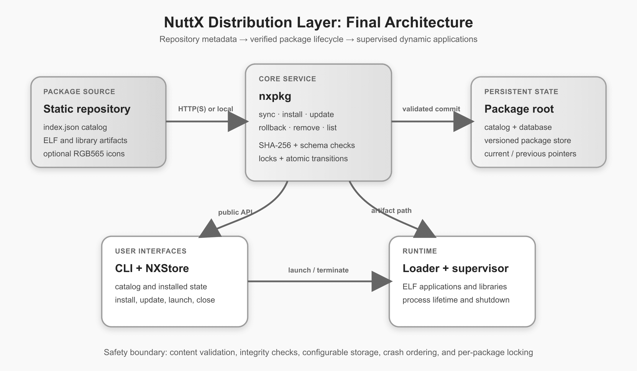 Architecture diagram showing a static package repository flowing through nxpkg into persistent package state, NXStore, and the NuttX loader and supervisor